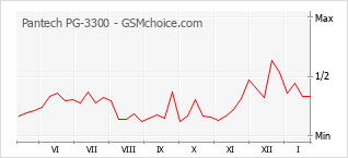 Диаграмма изменений популярности телефона Pantech PG-3300