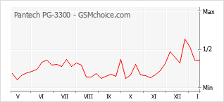 手机声望改变图表 Pantech PG-3300