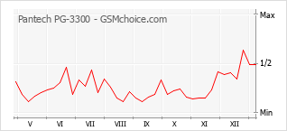 手機聲望改變圖表 Pantech PG-3300