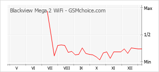 Grafico di modifiche della popolarità del telefono cellulare Blackview Mega 2 WiFi