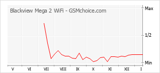 Populariteit van de telefoon: diagram Blackview Mega 2 WiFi