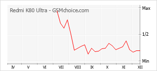 手機聲望改變圖表 Redmi K80 Ultra