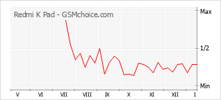 Popularity chart of Redmi K Pad