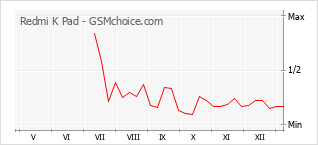 Gráfico de los cambios de popularidad Redmi K Pad