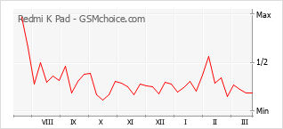 Populariteit van de telefoon: diagram Redmi K Pad