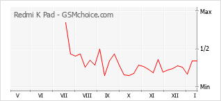 Диаграмма изменений популярности телефона Redmi K Pad