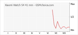 Populariteit van de telefoon: diagram Xiaomi Watch S4 41 mm