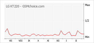 Diagramm der Poplularitätveränderungen von LG KT220