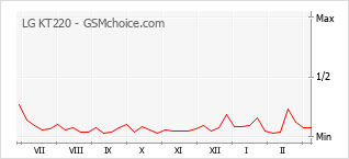 Grafico di modifiche della popolarità del telefono cellulare LG KT220