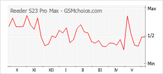 Grafico di modifiche della popolarità del telefono cellulare Reeder S23 Pro Max