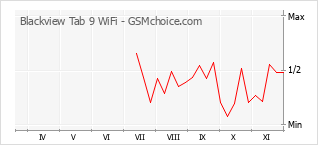Grafico di modifiche della popolarità del telefono cellulare Blackview Tab 9 WiFi