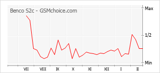Popularity chart of Benco S2c