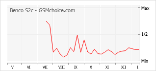 Le graphique de popularité de Benco S2c