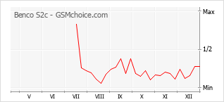 Traçar mudanças de populariedade do telemóvel Benco S2c