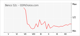 Диаграмма изменений популярности телефона Benco S2c