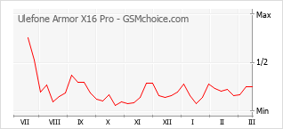Diagramm der Poplularitätveränderungen von Ulefone Armor X16 Pro