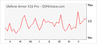 Grafico di modifiche della popolarità del telefono cellulare Ulefone Armor X16 Pro
