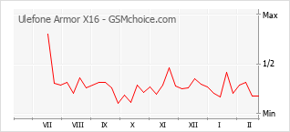 Diagramm der Poplularitätveränderungen von Ulefone Armor X16