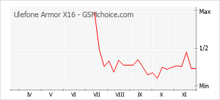 Popularity chart of Ulefone Armor X16