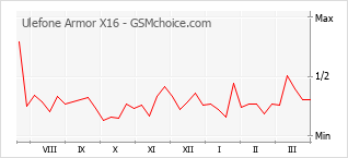 Gráfico de los cambios de popularidad Ulefone Armor X16