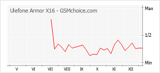 Grafico di modifiche della popolarità del telefono cellulare Ulefone Armor X16
