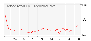Populariteit van de telefoon: diagram Ulefone Armor X16