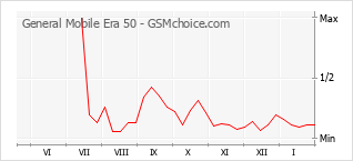 Diagramm der Poplularitätveränderungen von General Mobile Era 50