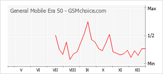 Gráfico de los cambios de popularidad General Mobile Era 50