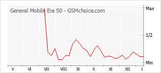 Grafico di modifiche della popolarità del telefono cellulare General Mobile Era 50