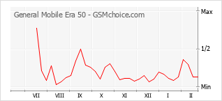 Populariteit van de telefoon: diagram General Mobile Era 50