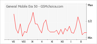 Traçar mudanças de populariedade do telemóvel General Mobile Era 50