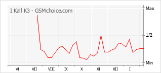 Diagramm der Poplularitätveränderungen von I Kall K3