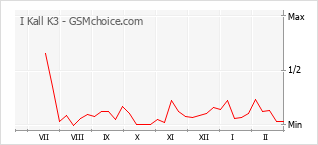 Gráfico de los cambios de popularidad I Kall K3
