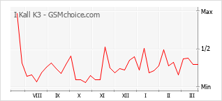 Grafico di modifiche della popolarità del telefono cellulare I Kall K3