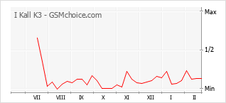 Populariteit van de telefoon: diagram I Kall K3