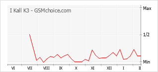 Traçar mudanças de populariedade do telemóvel I Kall K3