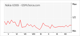 Diagramm der Poplularitätveränderungen von Nokia 6300i