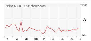 Grafico di modifiche della popolarità del telefono cellulare Nokia 6300i