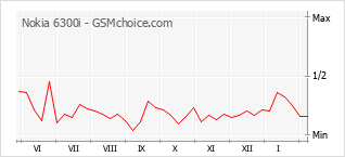 Traçar mudanças de populariedade do telemóvel Nokia 6300i