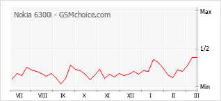 Диаграмма изменений популярности телефона Nokia 6300i