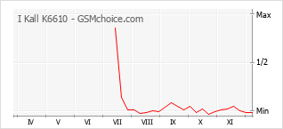 Traçar mudanças de populariedade do telemóvel I Kall K6610