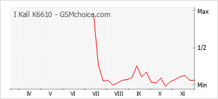 手机声望改变图表 I Kall K6610