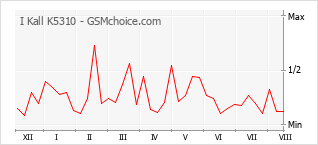 Grafico di modifiche della popolarità del telefono cellulare I Kall K5310