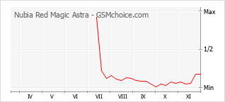 Grafico di modifiche della popolarità del telefono cellulare Nubia Red Magic Astra