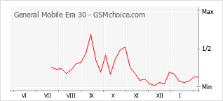 Diagramm der Poplularitätveränderungen von General Mobile Era 30