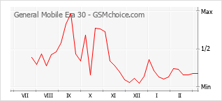 Gráfico de los cambios de popularidad General Mobile Era 30