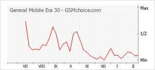 Populariteit van de telefoon: diagram General Mobile Era 30