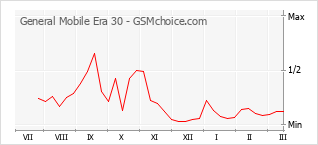 Traçar mudanças de populariedade do telemóvel General Mobile Era 30