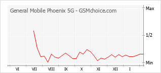Diagramm der Poplularitätveränderungen von General Mobile Phoenix 5G