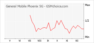 Le graphique de popularité de General Mobile Phoenix 5G